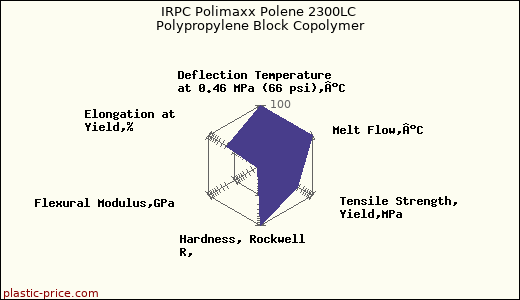 IRPC Polimaxx Polene 2300LC Polypropylene Block Copolymer