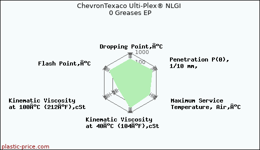 ChevronTexaco Ulti-Plex® NLGI 0 Greases EP
