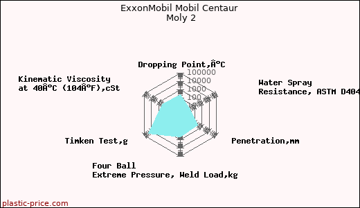 ExxonMobil Mobil Centaur Moly 2