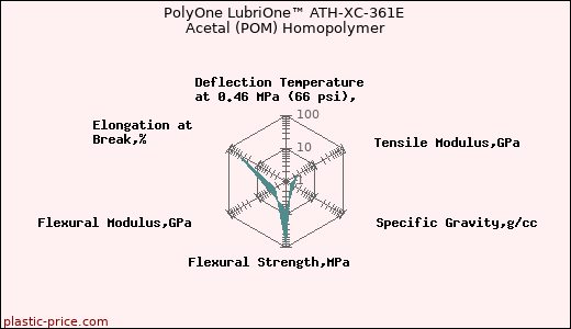 PolyOne LubriOne™ ATH-XC-361E Acetal (POM) Homopolymer