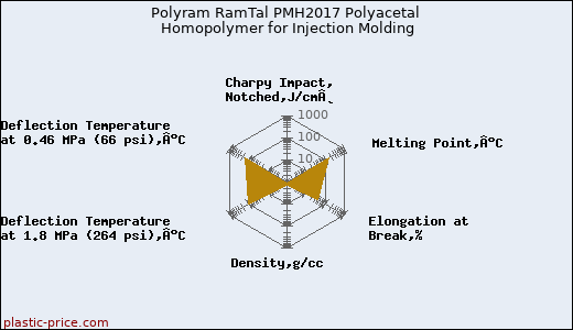 Polyram RamTal PMH2017 Polyacetal Homopolymer for Injection Molding
