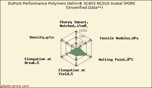 DuPont Performance Polymers Delrin® SC655 NC010 Acetal (POM)                      (Unverified Data**)