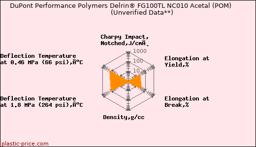 DuPont Performance Polymers Delrin® FG100TL NC010 Acetal (POM)                      (Unverified Data**)