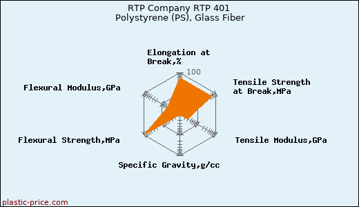 RTP Company RTP 401 Polystyrene (PS), Glass Fiber