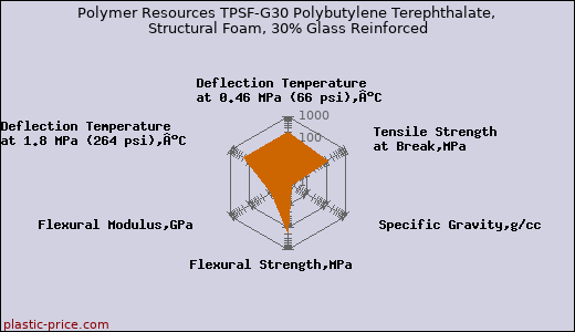 Polymer Resources TPSF-G30 Polybutylene Terephthalate, Structural Foam, 30% Glass Reinforced