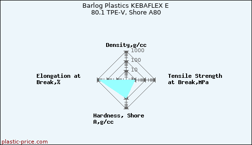 Barlog Plastics KEBAFLEX E 80.1 TPE-V, Shore A80