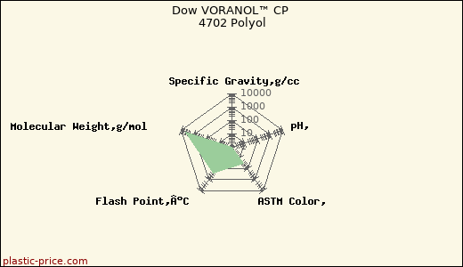 Dow VORANOL™ CP 4702 Polyol