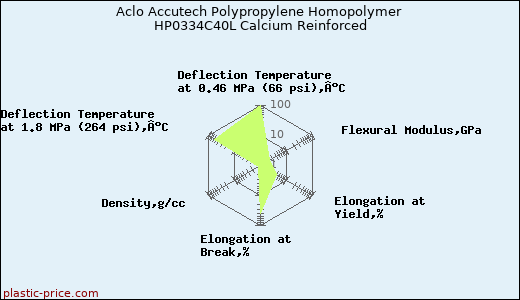 Aclo Accutech Polypropylene Homopolymer HP0334C40L Calcium Reinforced