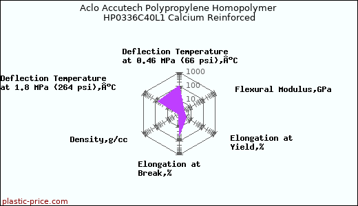 Aclo Accutech Polypropylene Homopolymer HP0336C40L1 Calcium Reinforced