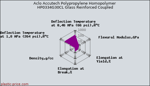 Aclo Accutech Polypropylene Homopolymer HP0334G30CL Glass Reinforced Coupled