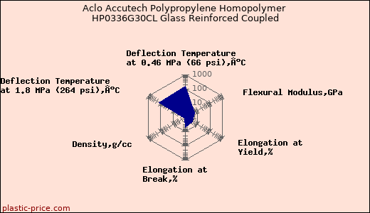 Aclo Accutech Polypropylene Homopolymer HP0336G30CL Glass Reinforced Coupled
