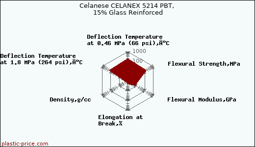 Celanese CELANEX 5214 PBT, 15% Glass Reinforced