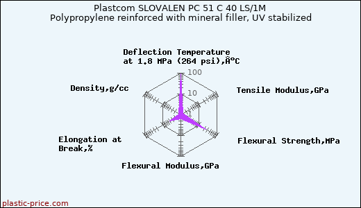 Plastcom SLOVALEN PC 51 C 40 LS/1M Polypropylene reinforced with mineral filler, UV stabilized