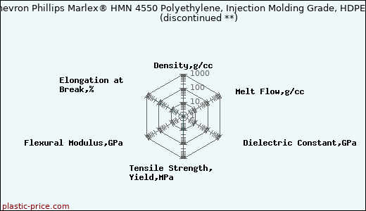 Chevron Phillips Marlex® HMN 4550 Polyethylene, Injection Molding Grade, HDPE               (discontinued **)