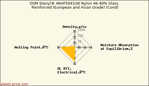 DSM Stanyl® 46HF5041LW Nylon 46-40% Glass Reinforced (European and Asian Grade) (Cond)