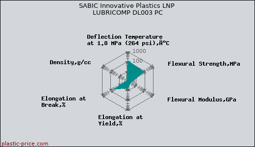 SABIC Innovative Plastics LNP LUBRICOMP DL003 PC