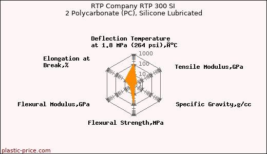 RTP Company RTP 300 SI 2 Polycarbonate (PC), Silicone Lubricated