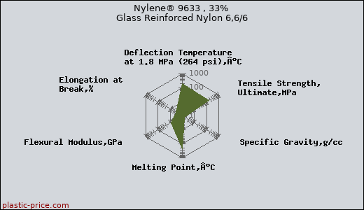 Nylene® 9633 , 33% Glass Reinforced Nylon 6,6/6