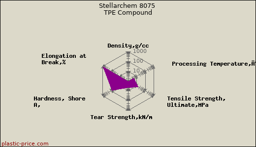 Stellarchem 8075 TPE Compound