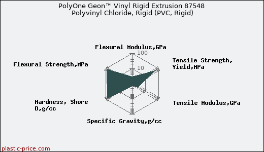 PolyOne Geon™ Vinyl Rigid Extrusion 87548 Polyvinyl Chloride, Rigid (PVC, Rigid)