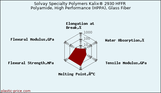 Solvay Specialty Polymers Kalix® 2930 HFFR Polyamide, High Performance (HPPA), Glass Fiber