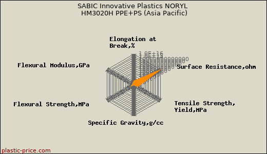 SABIC Innovative Plastics NORYL HM3020H PPE+PS (Asia Pacific)