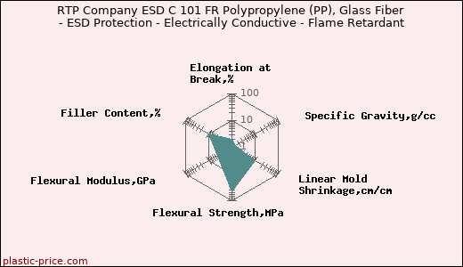 RTP Company ESD C 101 FR Polypropylene (PP), Glass Fiber - ESD Protection - Electrically Conductive - Flame Retardant