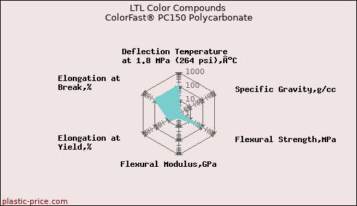 LTL Color Compounds ColorFast® PC150 Polycarbonate