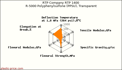 RTP Company RTP 1400 R-5000 Polyphenylsulfone (PPSU), Transparent