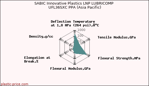 SABIC Innovative Plastics LNP LUBRICOMP UFL36SXC PPA (Asia Pacific)