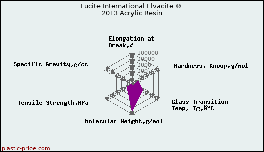 Lucite International Elvacite ® 2013 Acrylic Resin