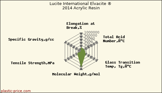 Lucite International Elvacite ® 2014 Acrylic Resin