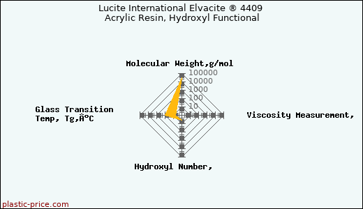 Lucite International Elvacite ® 4409 Acrylic Resin, Hydroxyl Functional