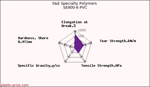 S&E Specialty Polymers SE900-6 PVC