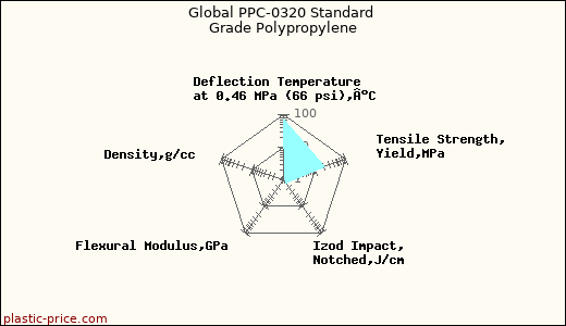 Global PPC-0320 Standard Grade Polypropylene