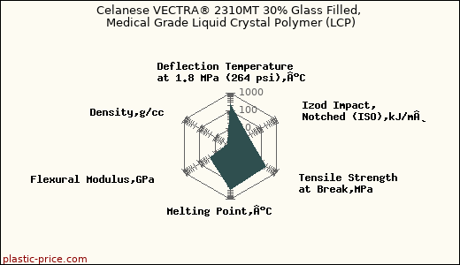 Celanese VECTRA® 2310MT 30% Glass Filled, Medical Grade Liquid Crystal Polymer (LCP)