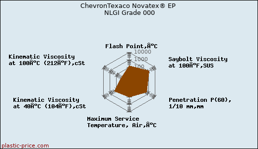 ChevronTexaco Novatex® EP NLGI Grade 000
