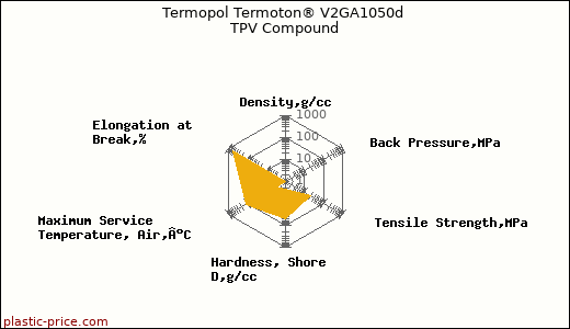 Termopol Termoton® V2GA1050d TPV Compound