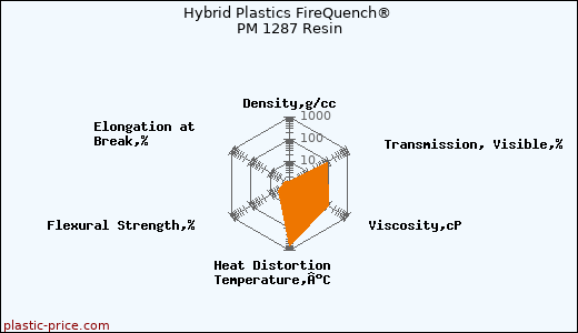 Hybrid Plastics FireQuench® PM 1287 Resin