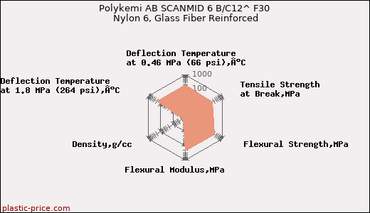 Polykemi AB SCANMID 6 B/C12^ F30 Nylon 6, Glass Fiber Reinforced