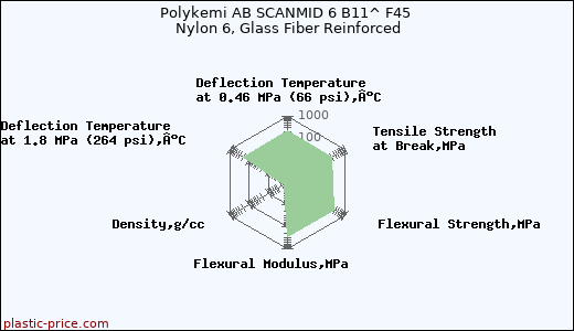Polykemi AB SCANMID 6 B11^ F45 Nylon 6, Glass Fiber Reinforced