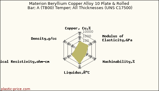 Materion Beryllium Copper Alloy 10 Plate & Rolled Bar; A (TB00) Temper; All Thicknesses (UNS C17500)