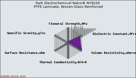 Park Electrochemical Nelco® NY9220 PTFE Laminate, Woven-Glass Reinforced