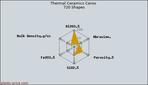 Thermal Ceramics Cerox 720 Shapes