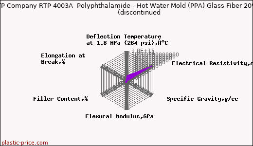 RTP Company RTP 4003A  Polyphthalamide - Hot Water Mold (PPA) Glass Fiber 20%               (discontinued