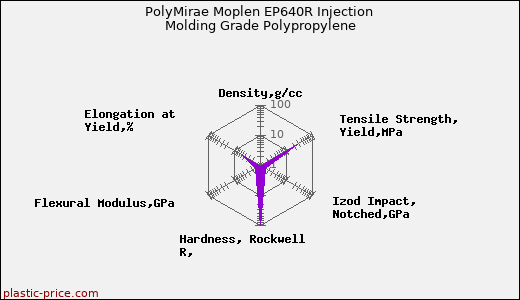 PolyMirae Moplen EP640R Injection Molding Grade Polypropylene