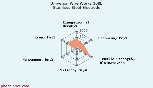 Universal Wire Works 308L Stainless Steel Electrode