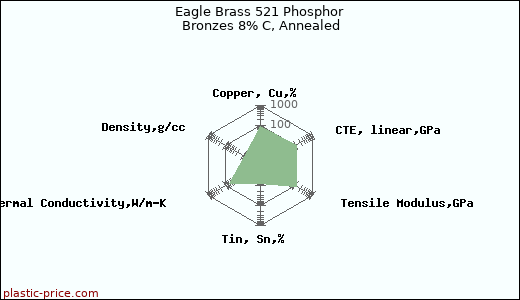 Eagle Brass 521 Phosphor Bronzes 8% C, Annealed