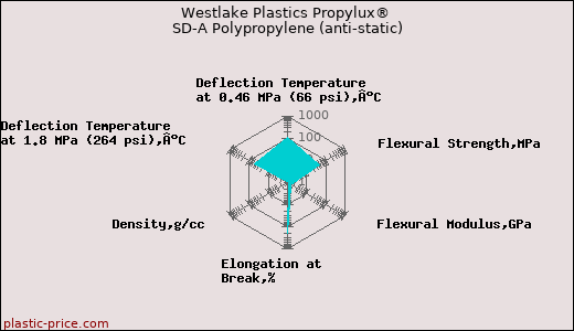 Westlake Plastics Propylux® SD-A Polypropylene (anti-static)