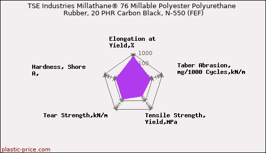 TSE Industries Millathane® 76 Millable Polyester Polyurethane Rubber, 20 PHR Carbon Black, N-550 (FEF)
